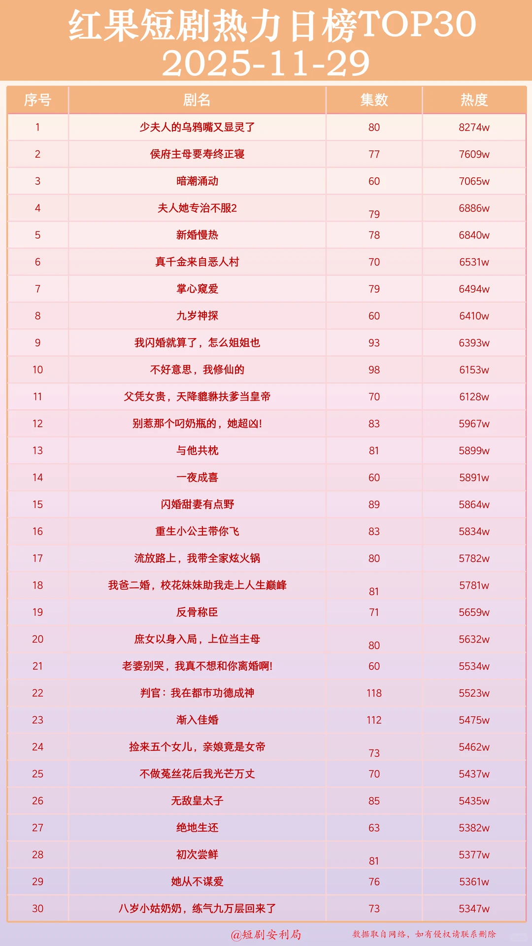 盘点11月29日最热门短剧！