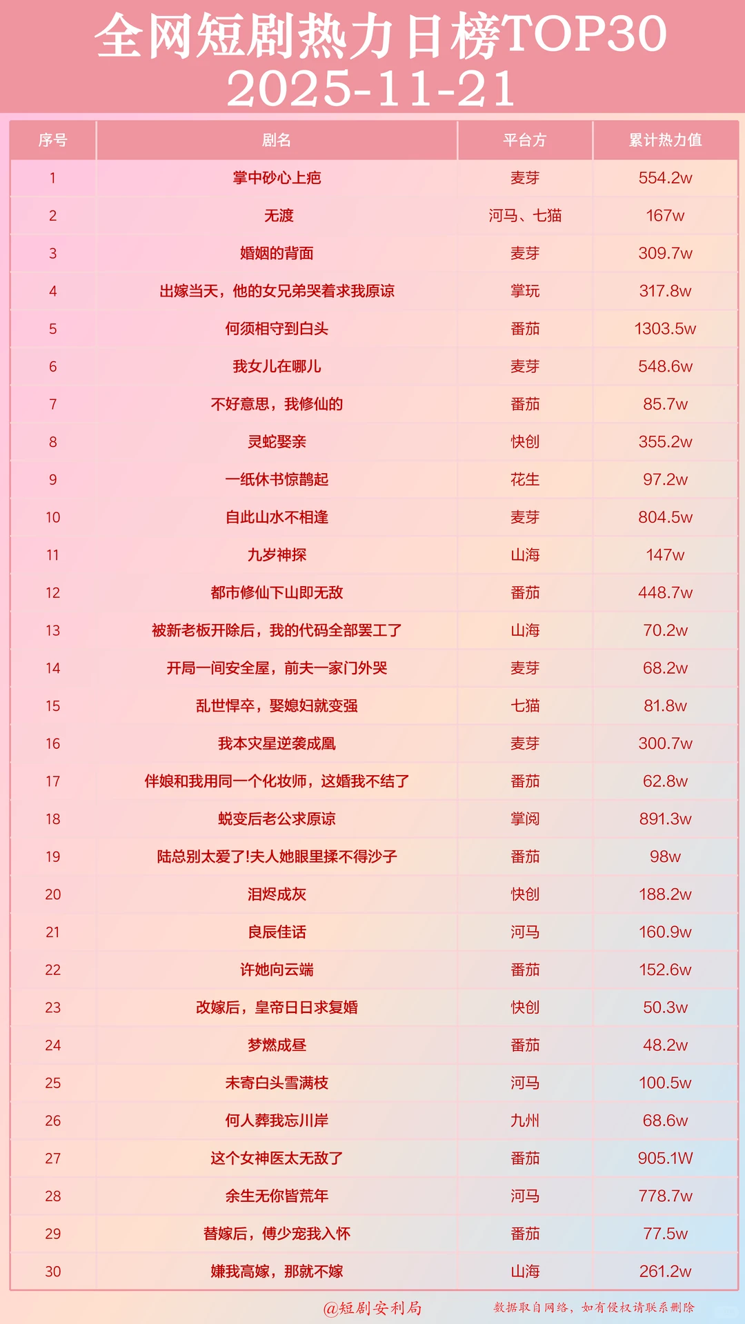 短剧杀疯了！盘点全网11月22日最热门短剧！