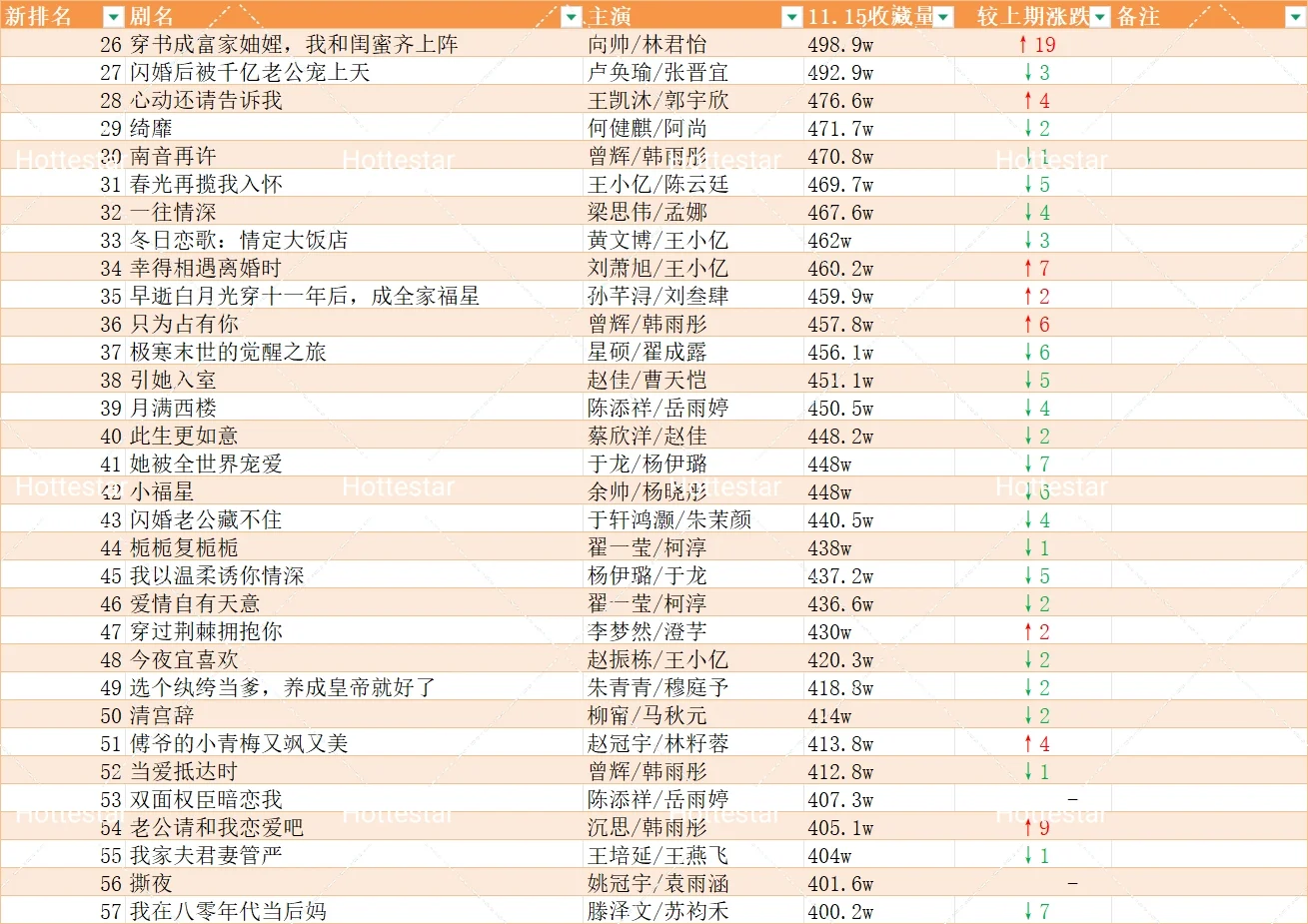 更新盘点🍎追剧收藏破150w短剧