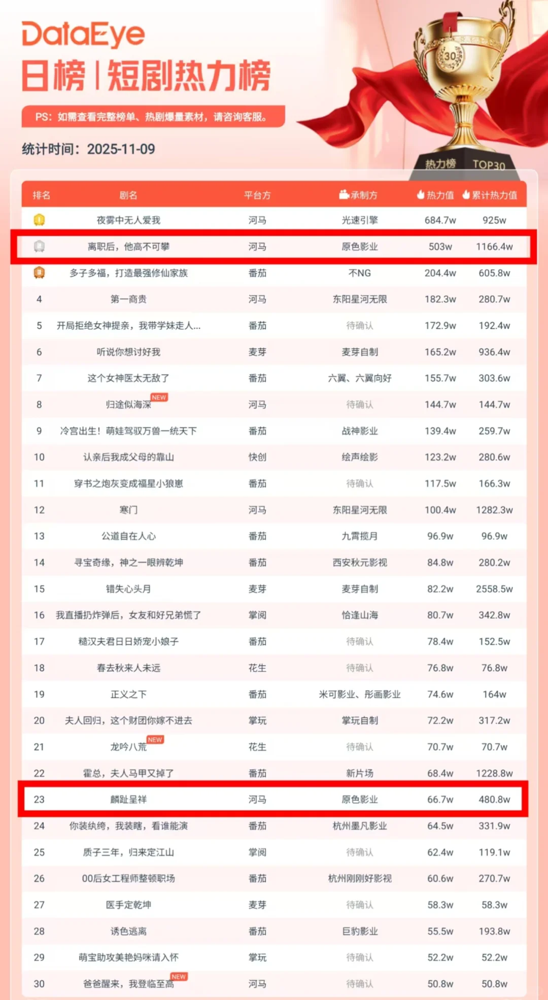 这部短剧破千万，免费端上涨13002%