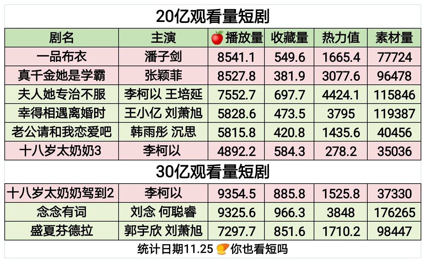 20亿30亿观看量短剧对应播放量