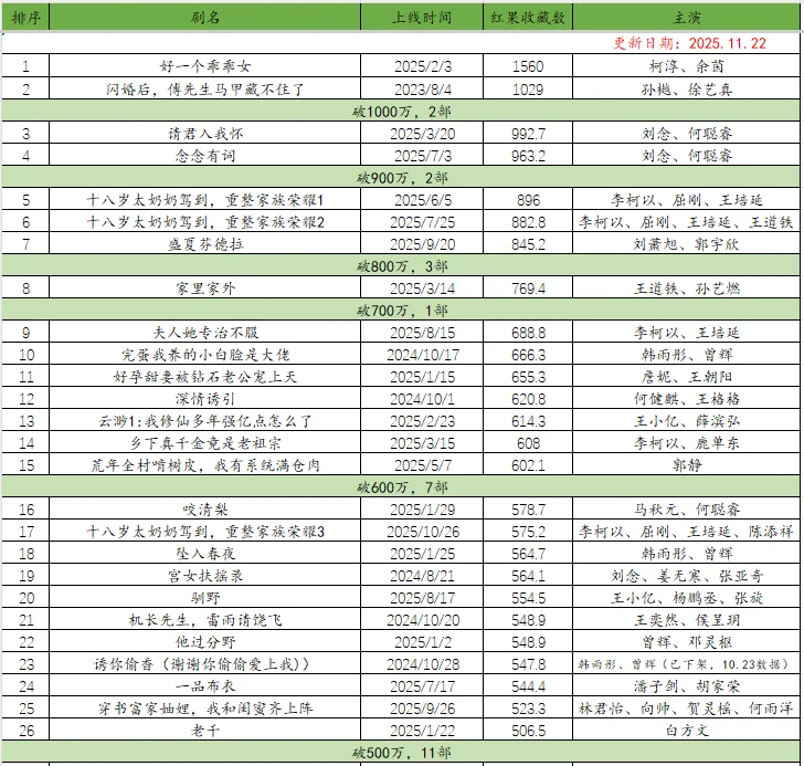 红🍎收藏量破300w短剧一览(11.22更新)