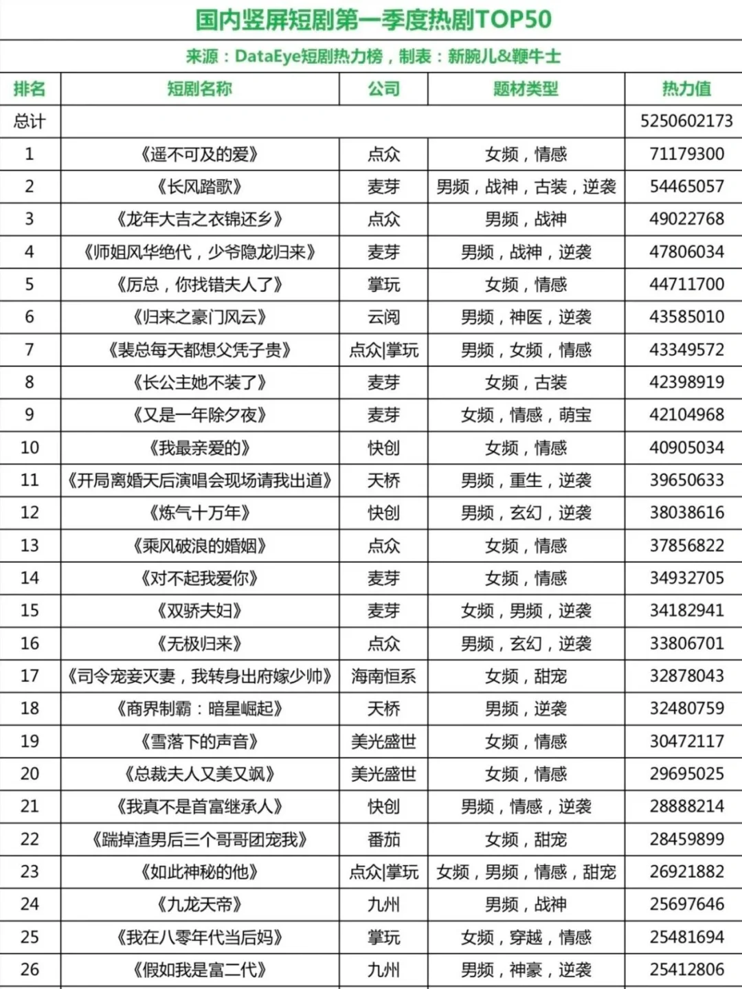最新爆款短剧TOP50汇总！