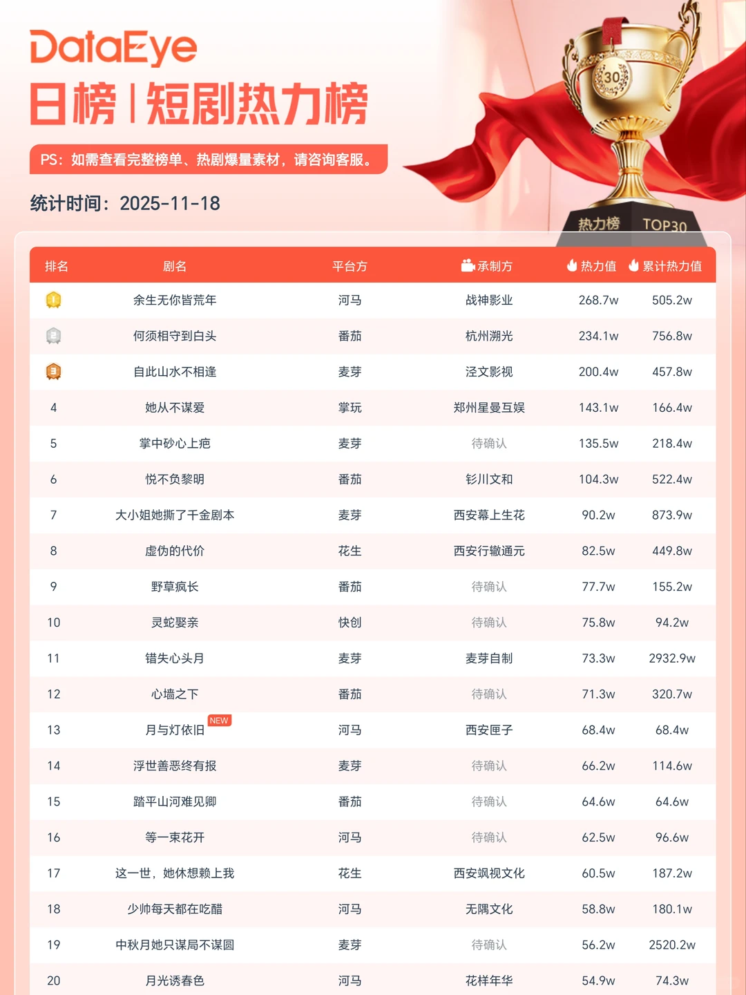 动态漫新剧登上TOP1！红果TOP6大咖云集！