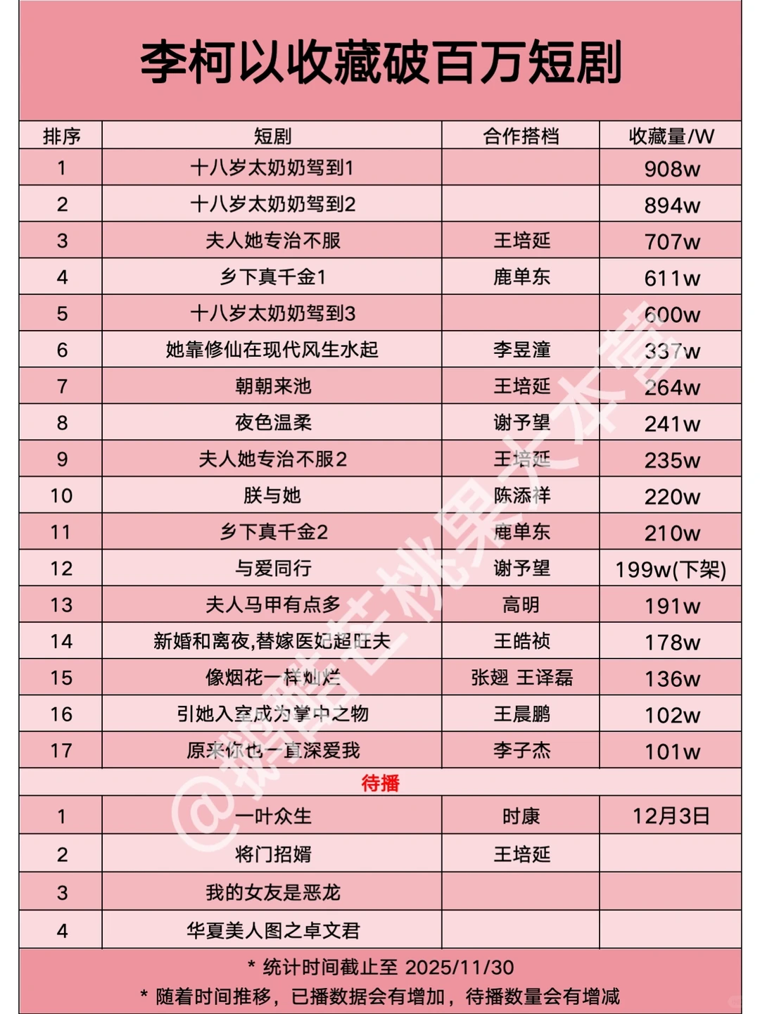 【17】李柯以收藏破百万短剧🎉