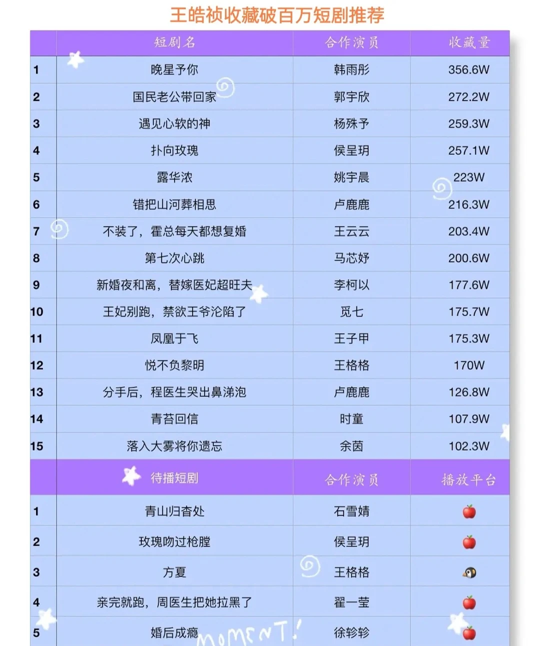 王皓祯15部收藏破百万的短剧你看了几部👀