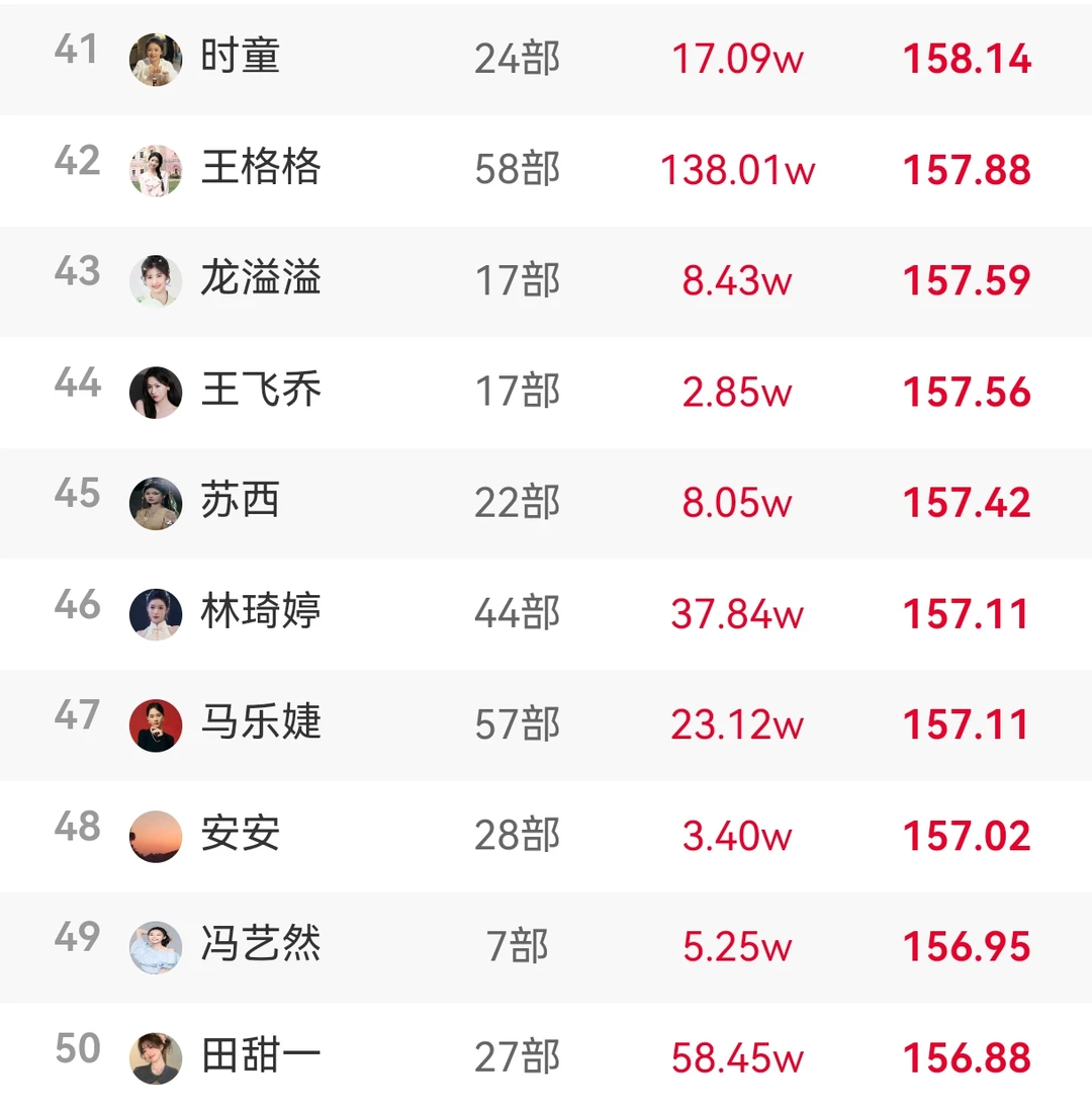 8.15短剧男女演员热度