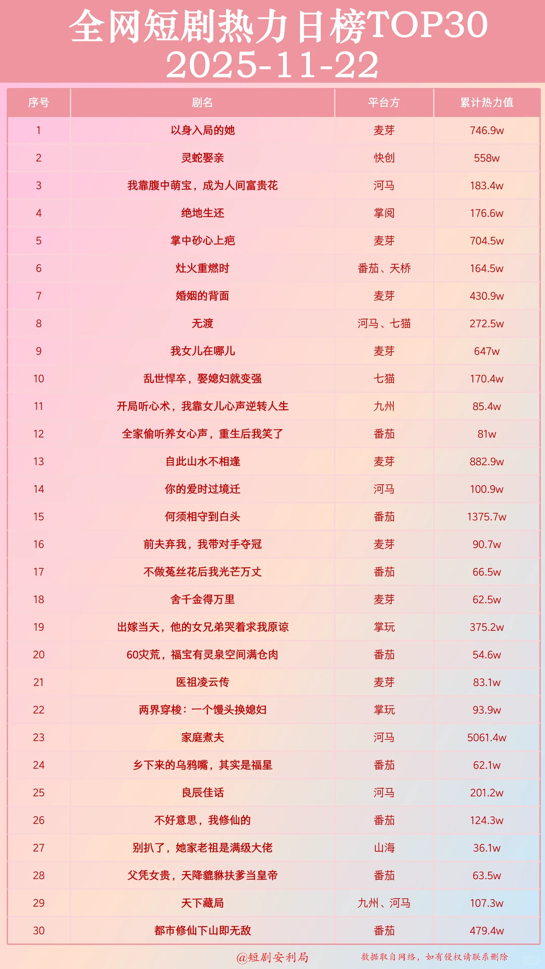 短剧杀疯了！盘点全网11月23日最热门短剧！