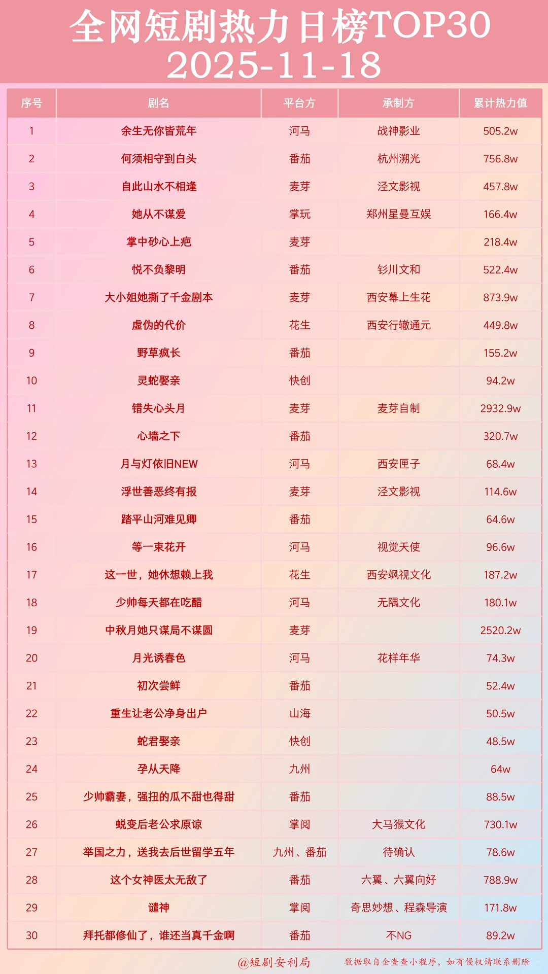 短剧杀疯了！盘点全网11月19日最热门短剧！
