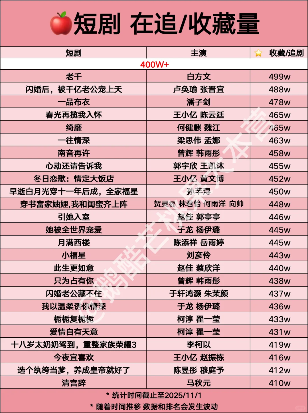 🍎 短剧在追/收藏量【1101】