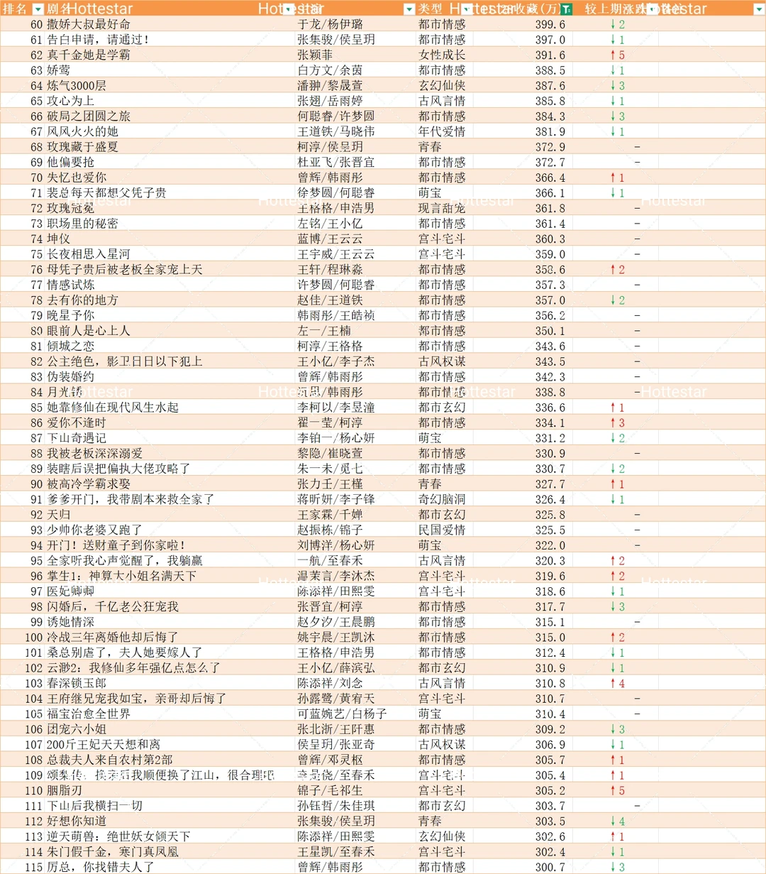 11.29更新盘点🍎追剧收藏破150w短剧