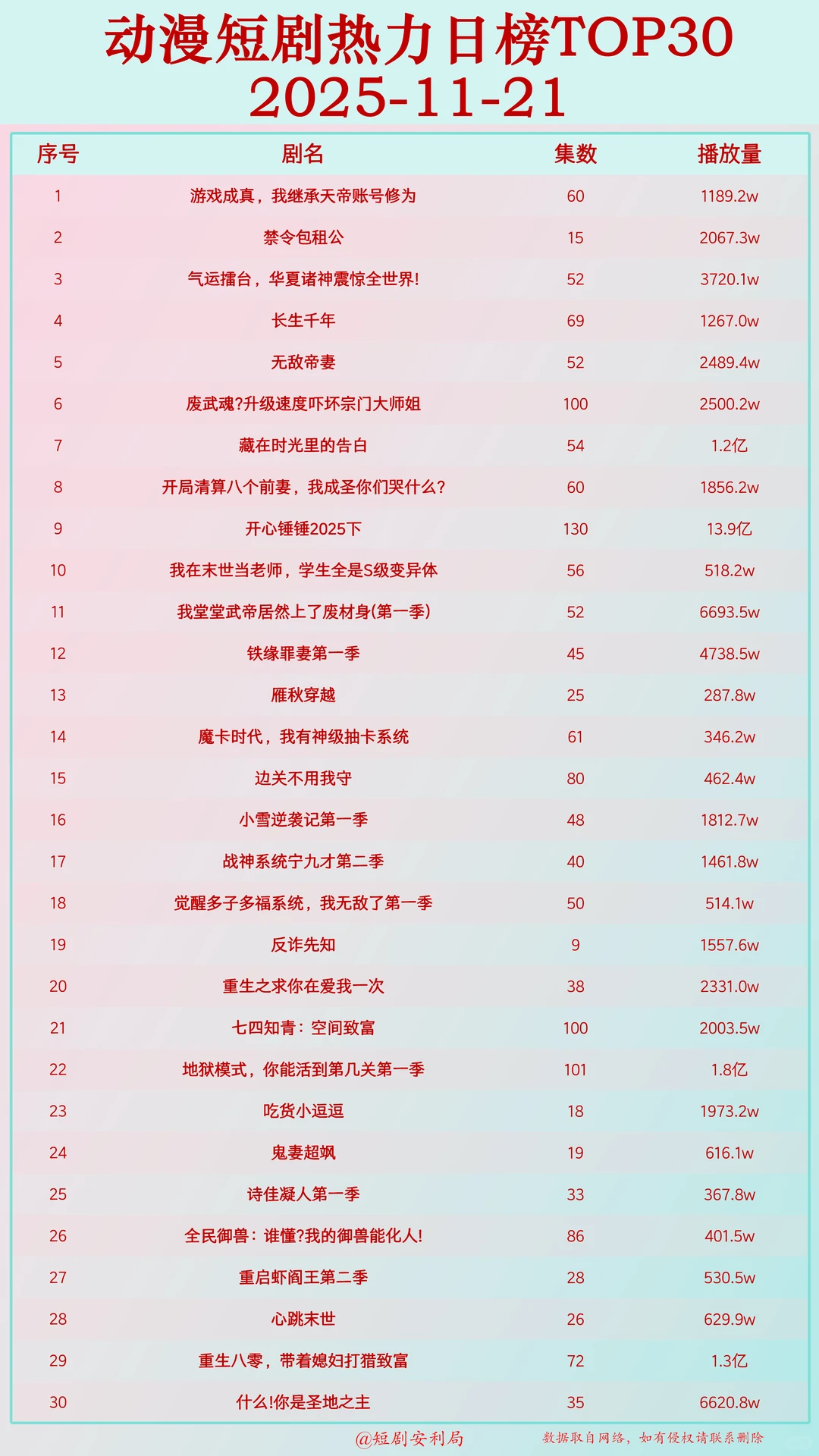 短剧杀疯了！盘点全网11月22日最热门短剧！