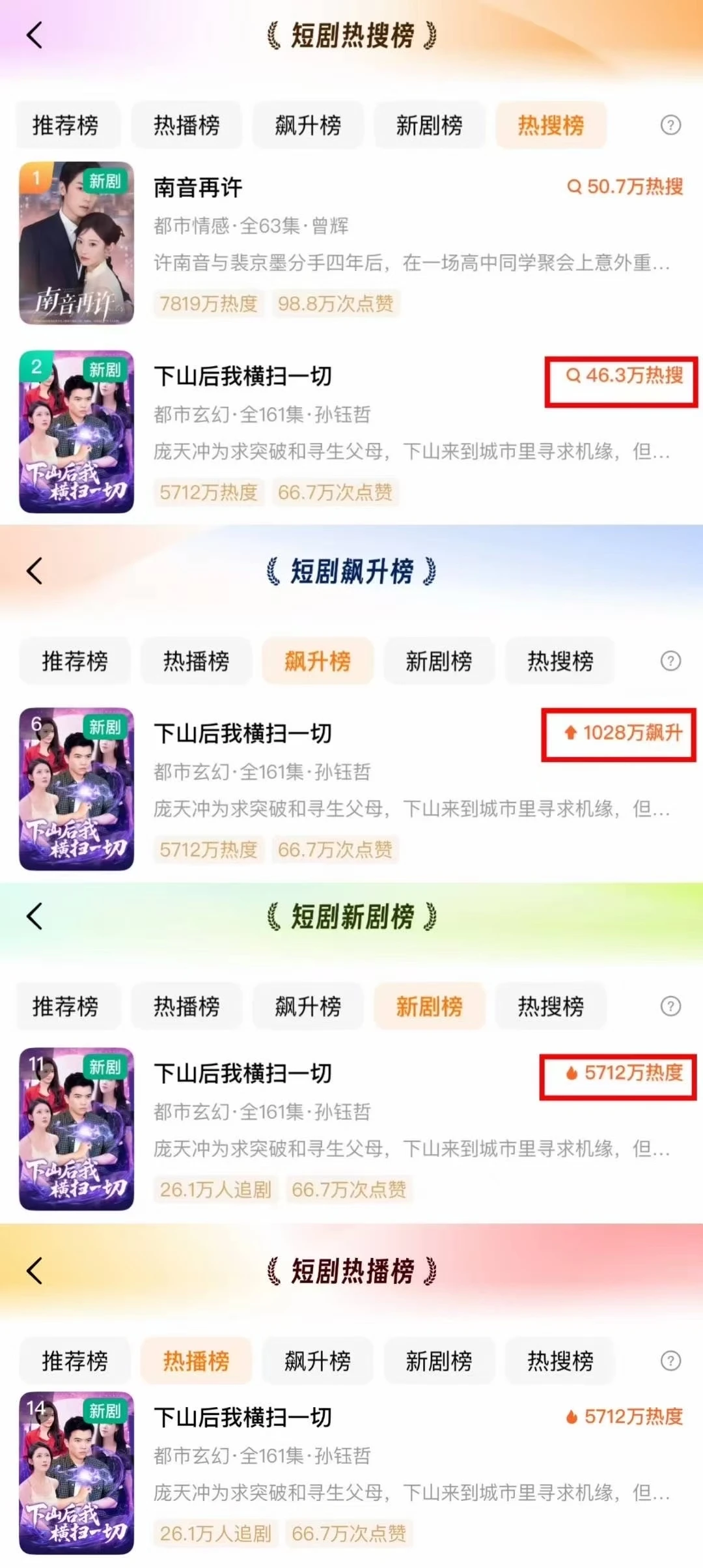 男频短剧付费榜第一，红果热搜第二✌🏻