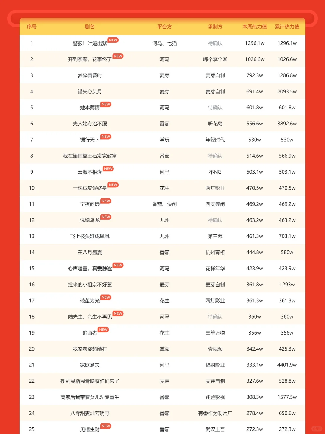 10月27日-11月2日DataEye短剧周榜