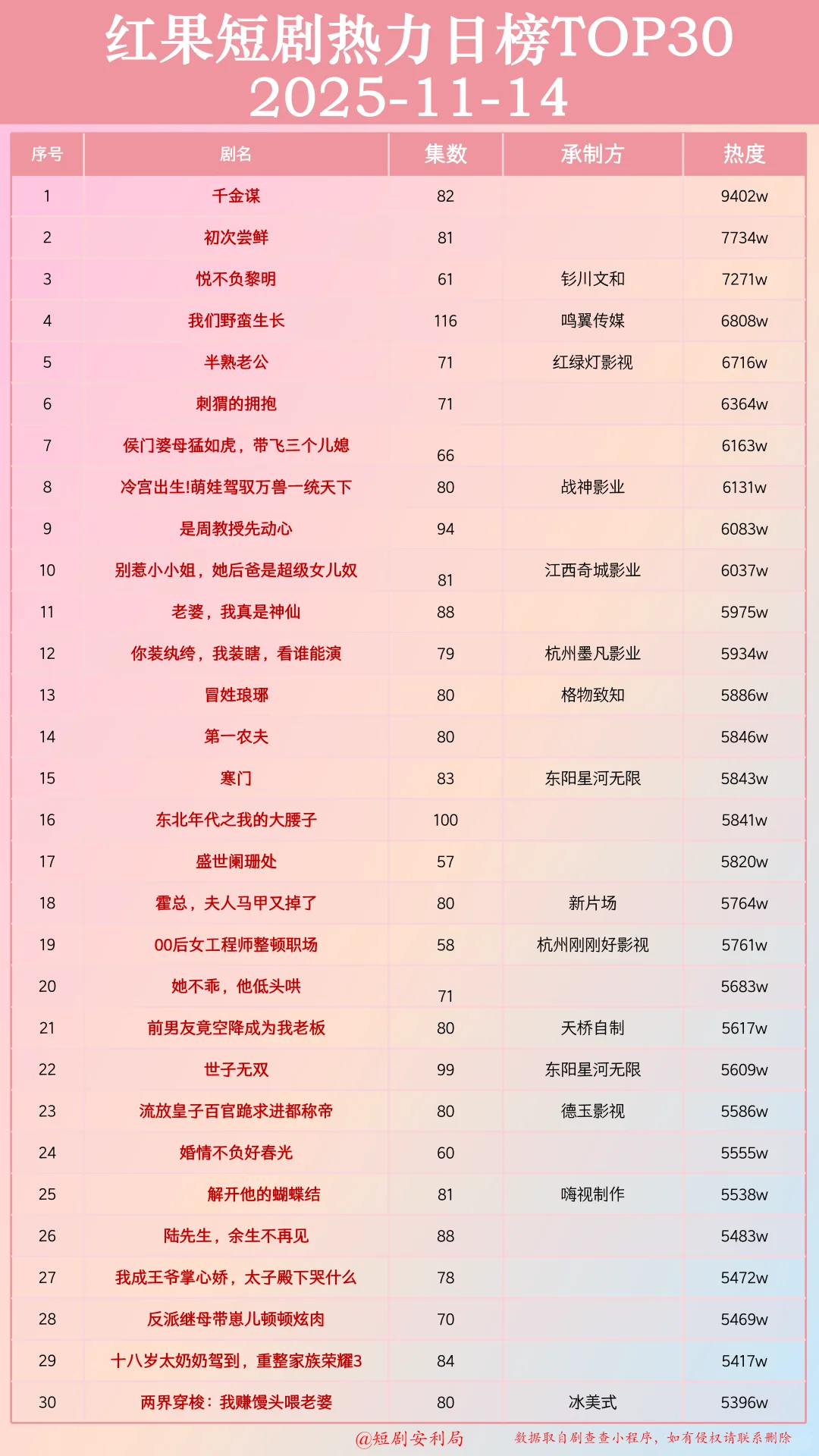 短剧杀疯了！盘点红果11月14日最热门短剧！