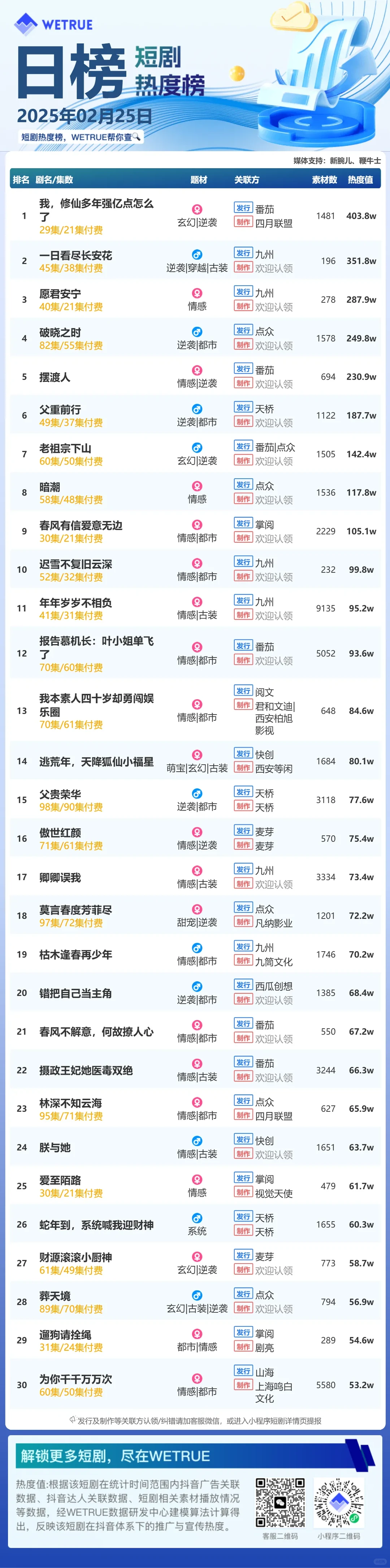 今天短剧热度榜来啦～～～