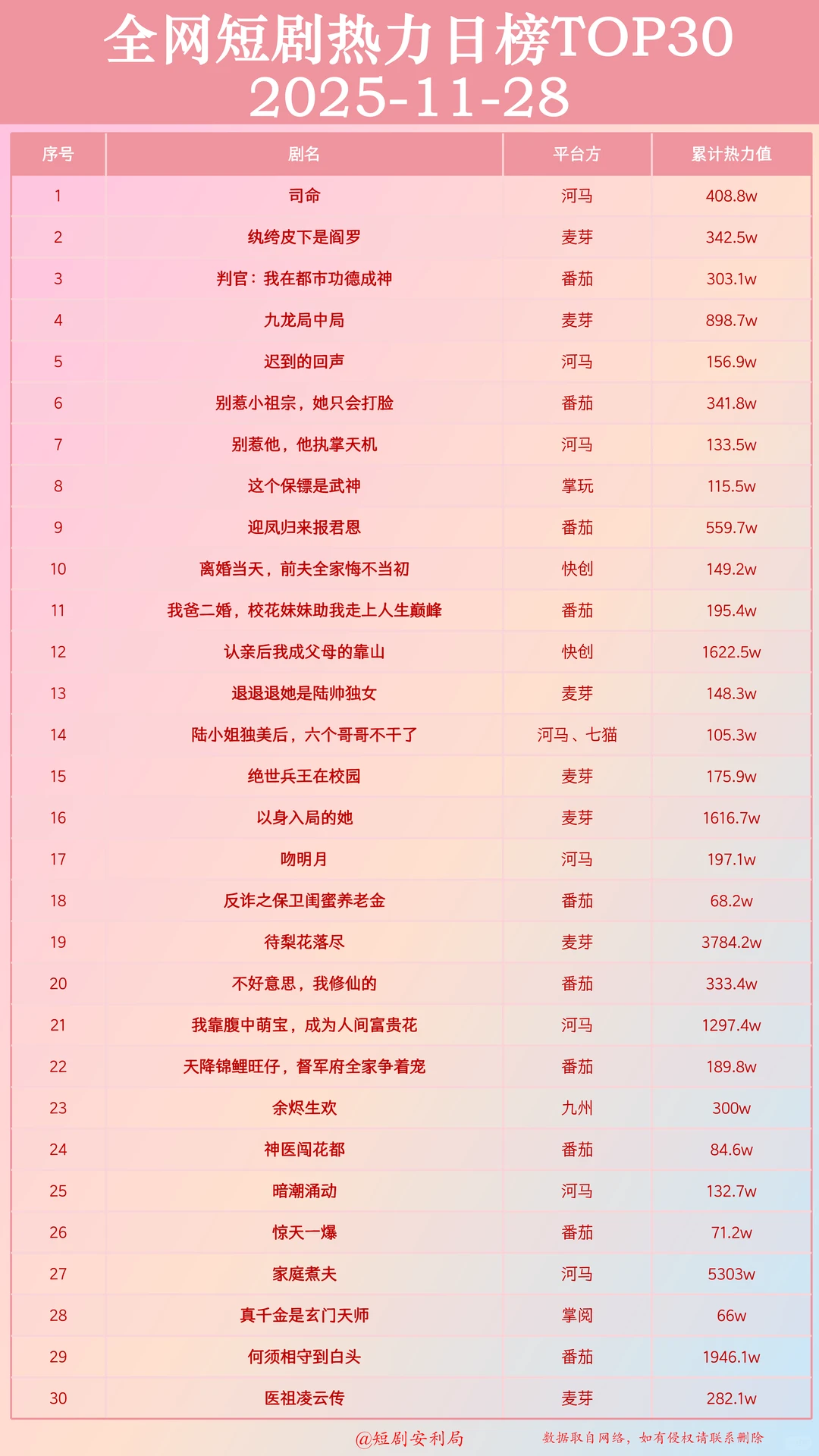 盘点11月29日最热门短剧！