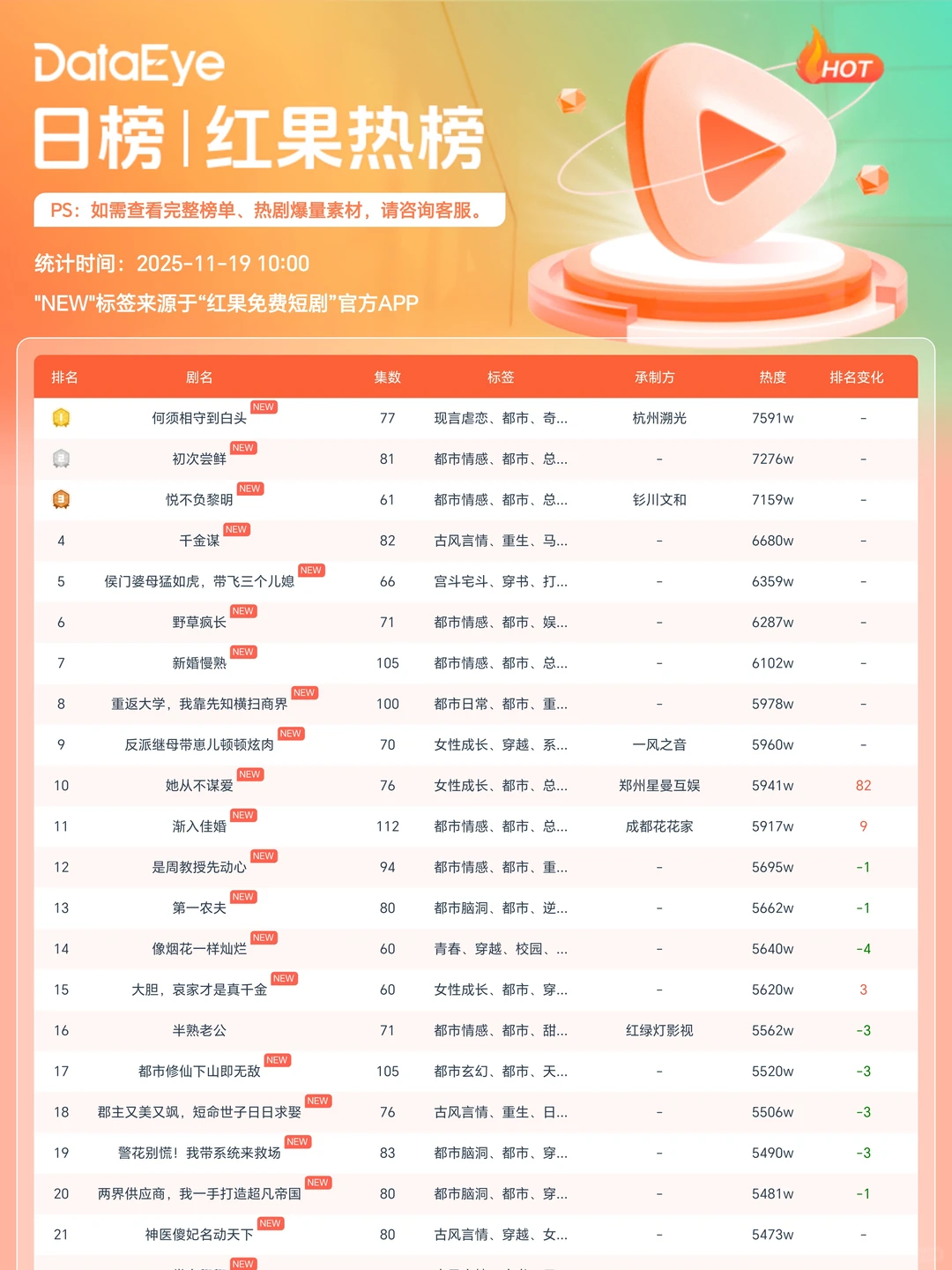 动态漫新剧登上TOP1！红果TOP6大咖云集！