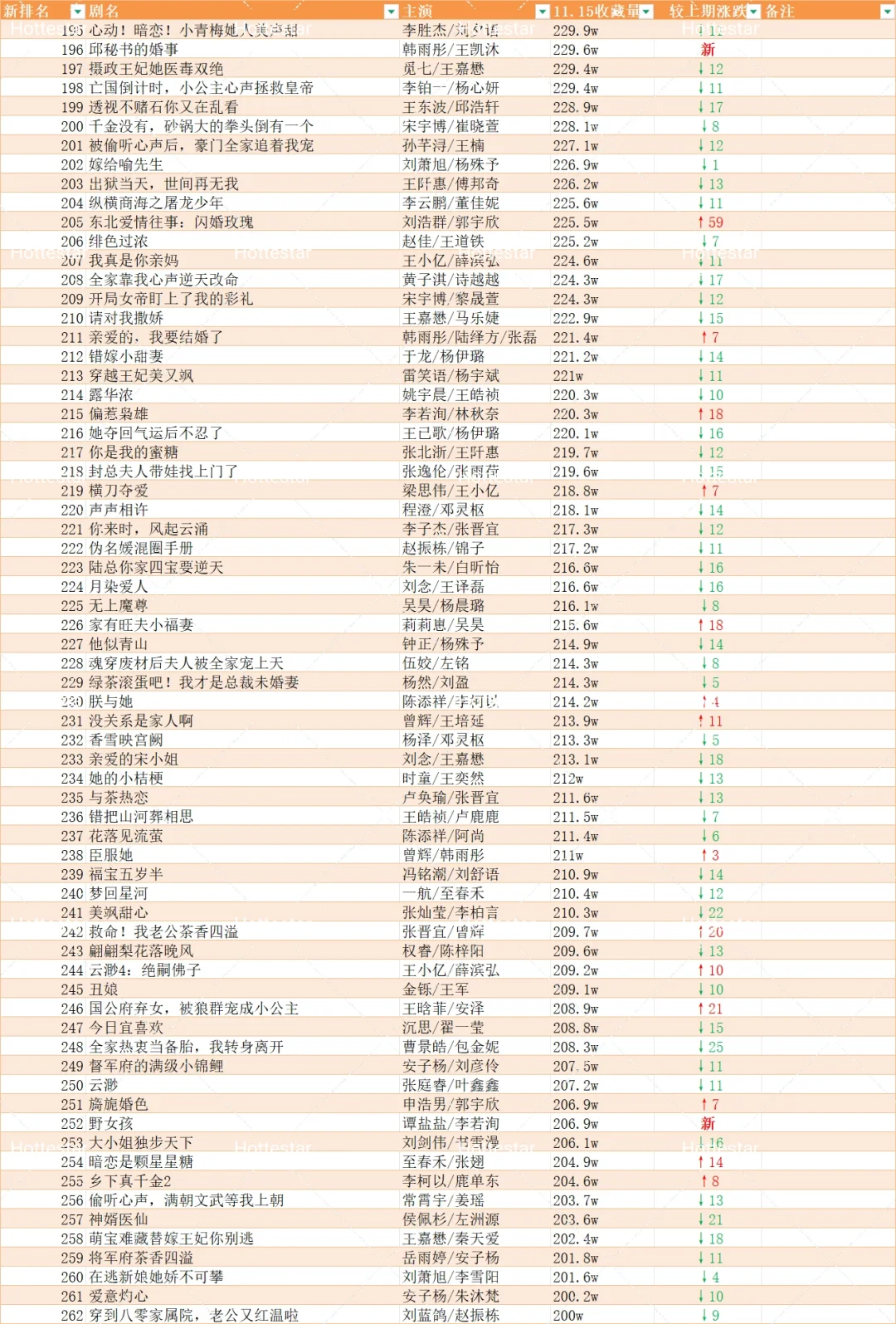 更新盘点🍎追剧收藏破150w短剧