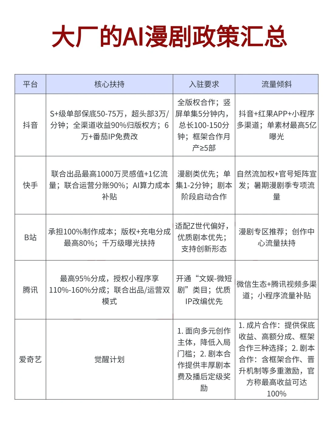 一次性讲清，互联网大厂的AI漫剧政策