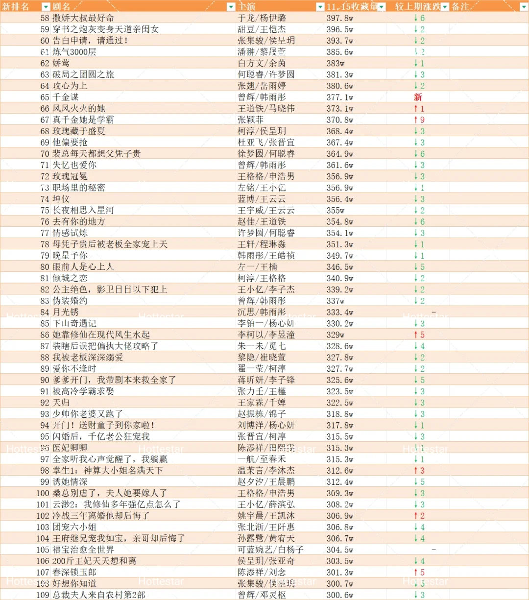 更新盘点🍎追剧收藏破150w短剧