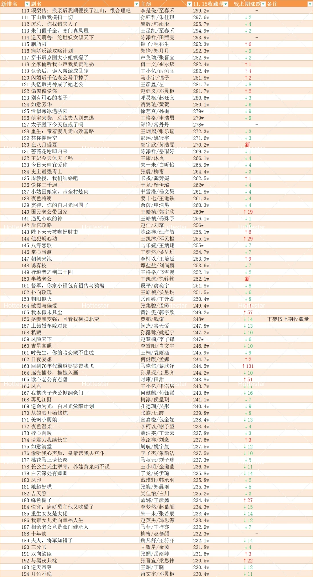 更新盘点🍎追剧收藏破150w短剧