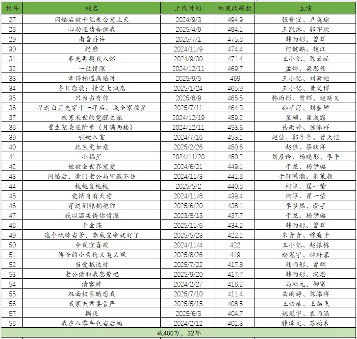 红🍎收藏量破300w短剧一览(11.22更新)