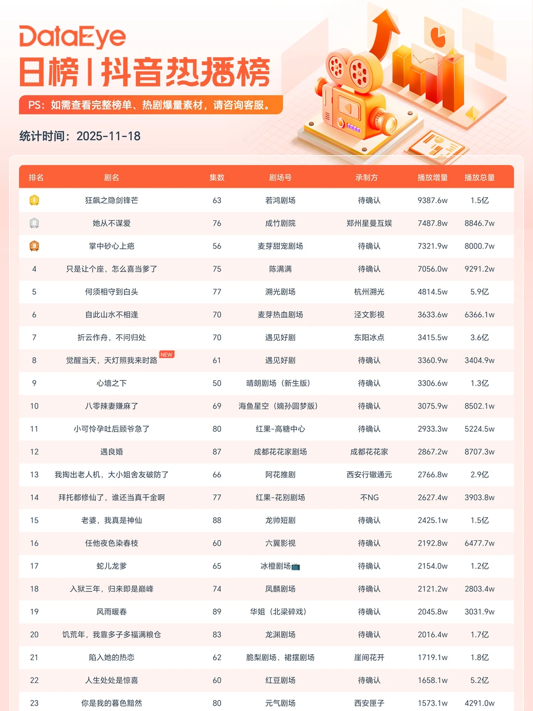 动态漫新剧登上TOP1！红果TOP6大咖云集！