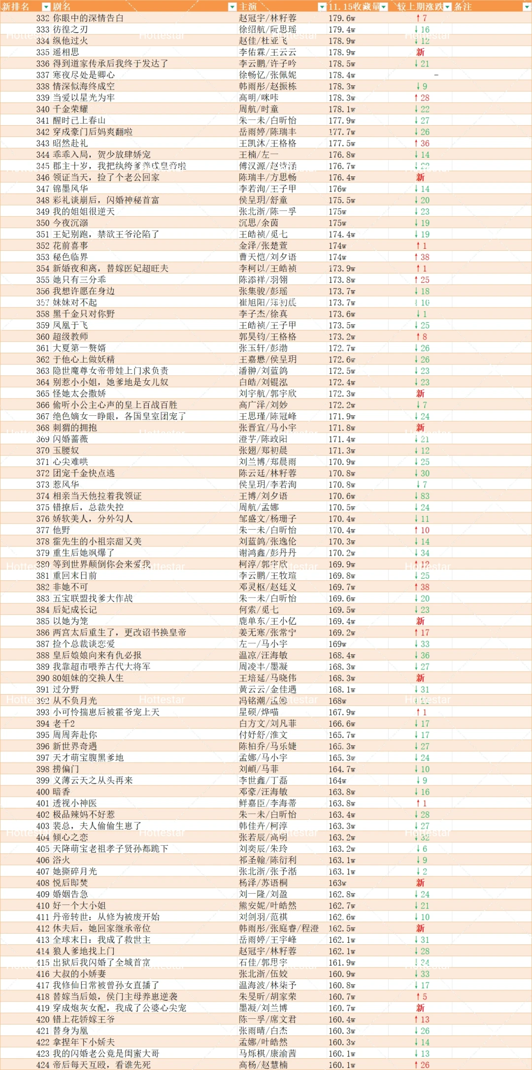 更新盘点🍎追剧收藏破150w短剧