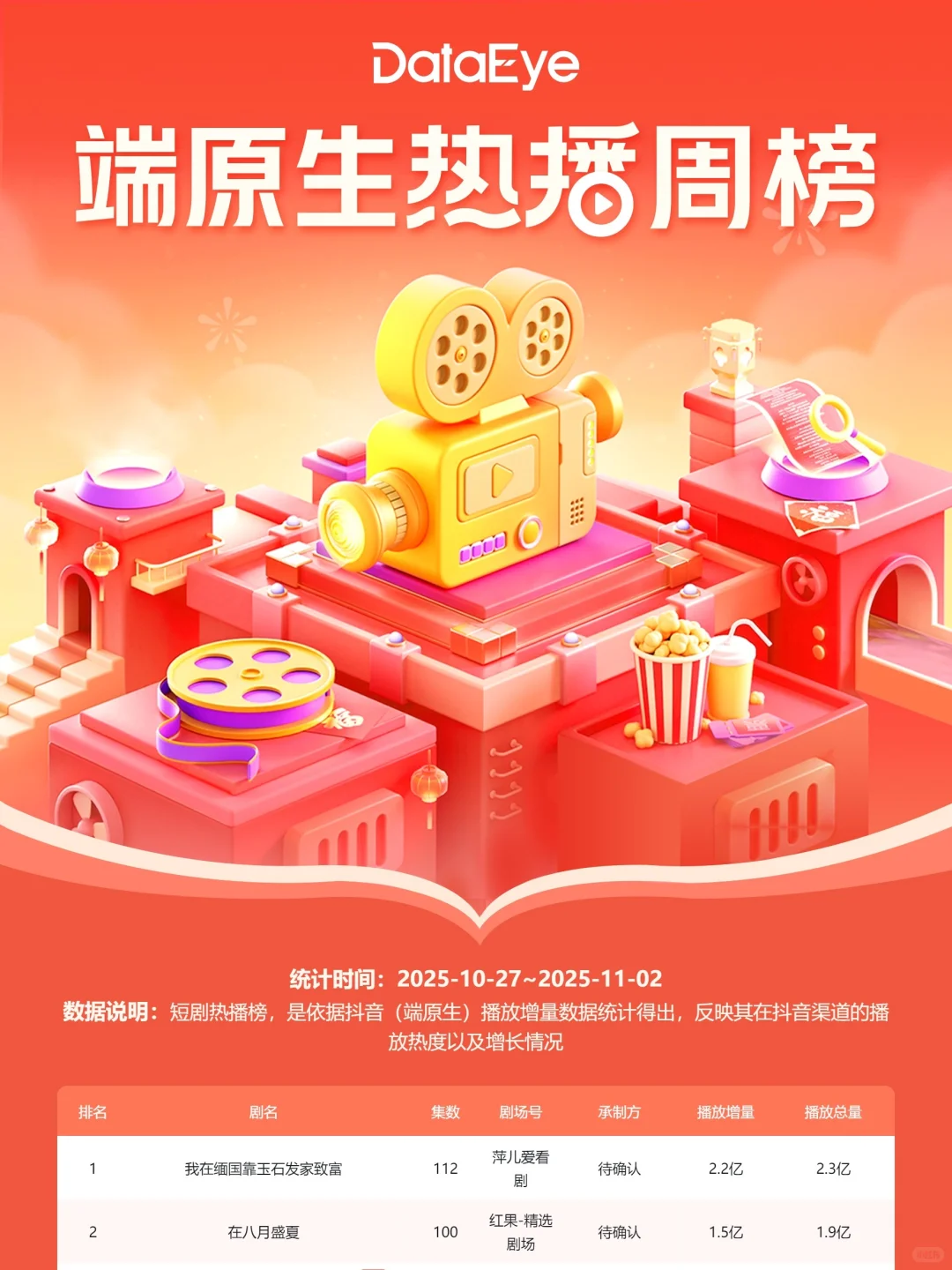 10月27日-11月2日DataEye短剧周榜