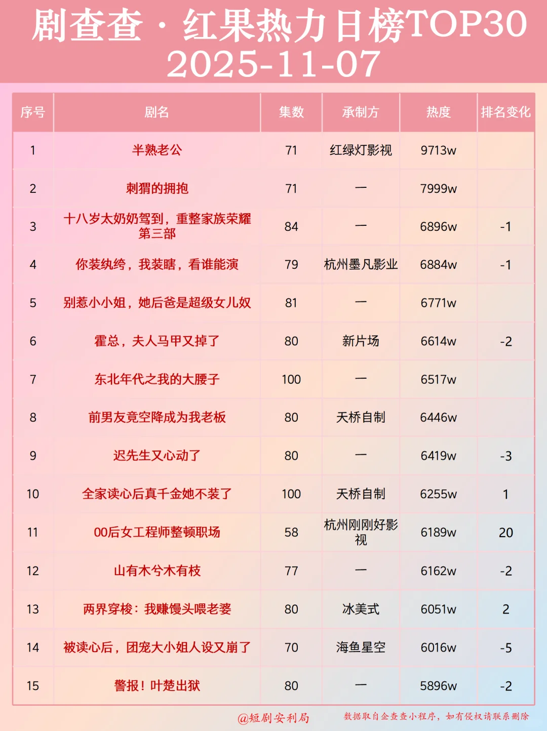 每日剧推 | 红果短剧热力日榜-20251107