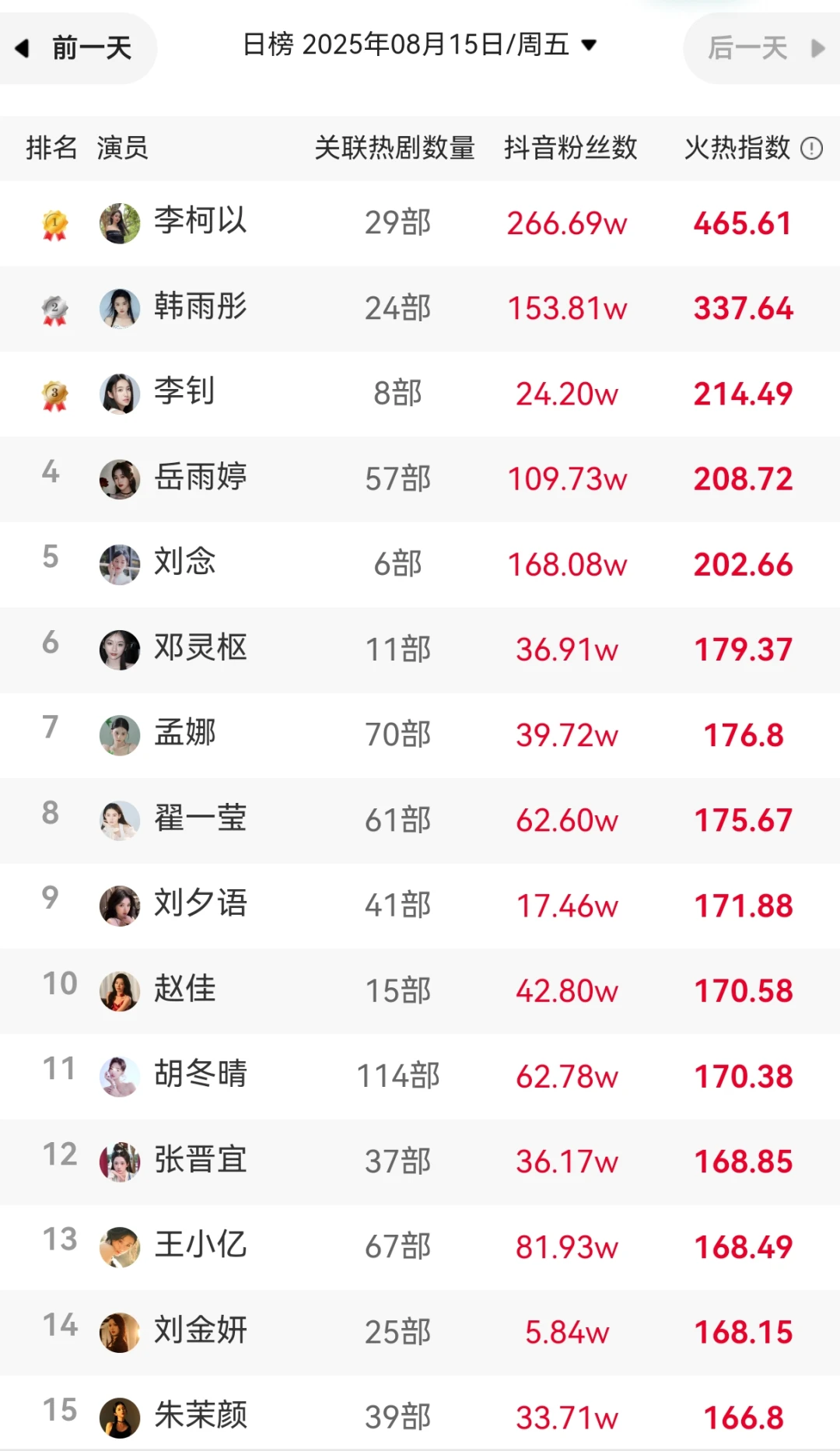 8.15短剧男女演员热度