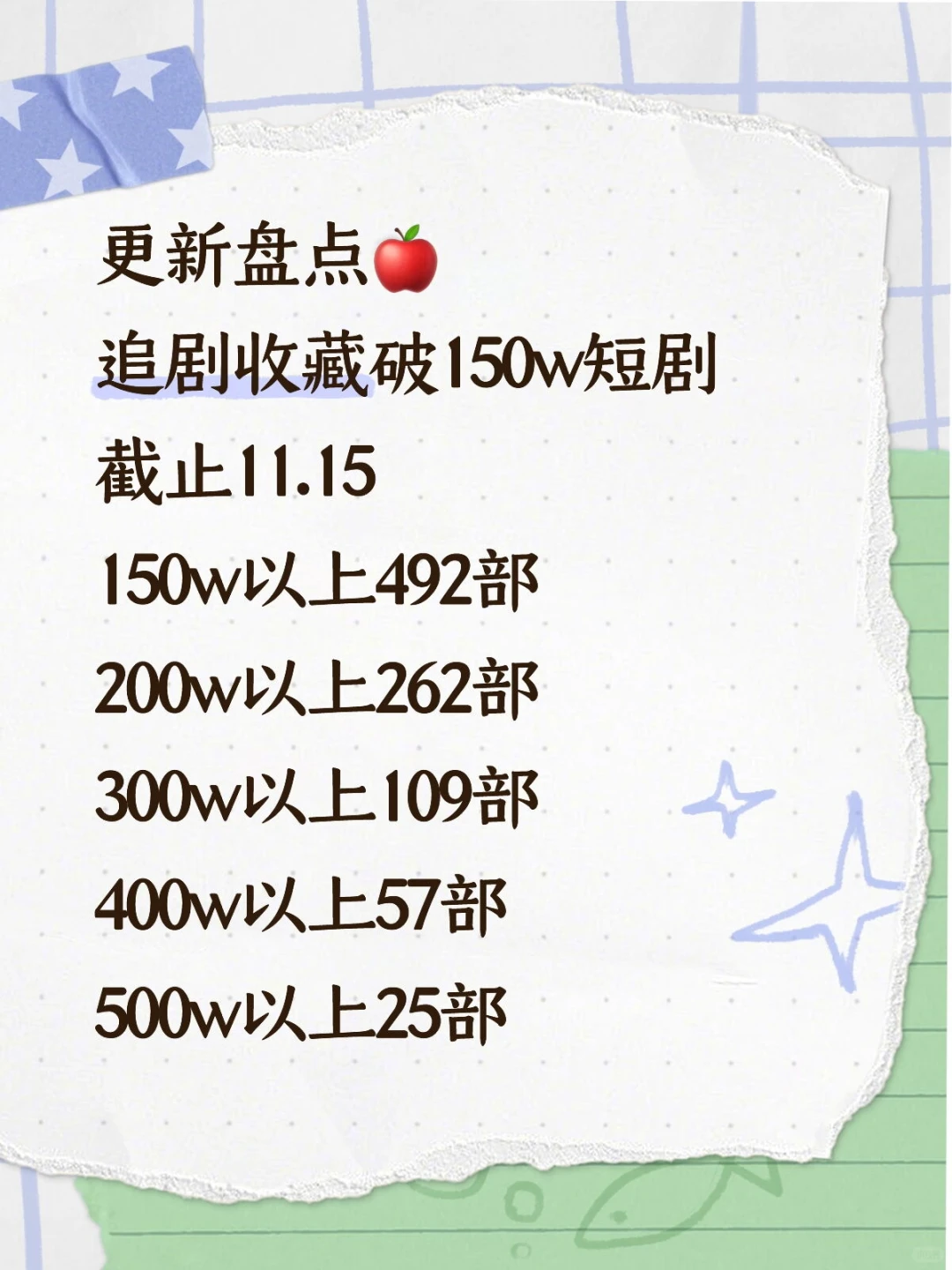 更新盘点🍎追剧收藏破150w短剧