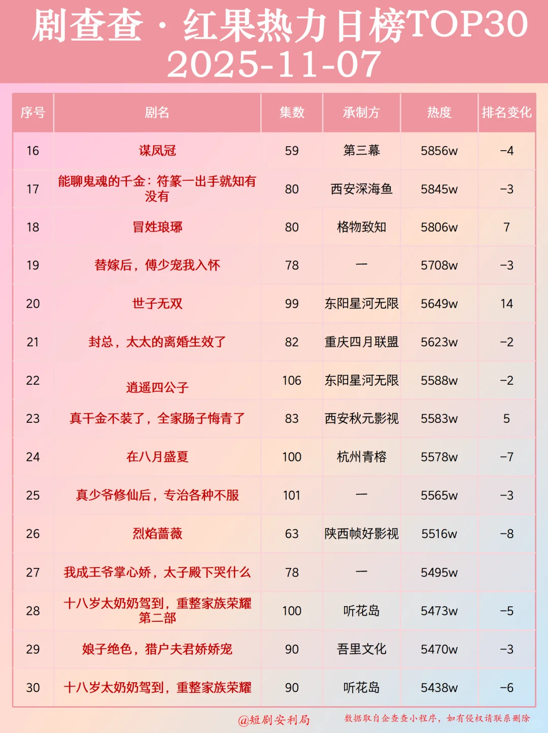 每日剧推 | 红果短剧热力日榜-20251107