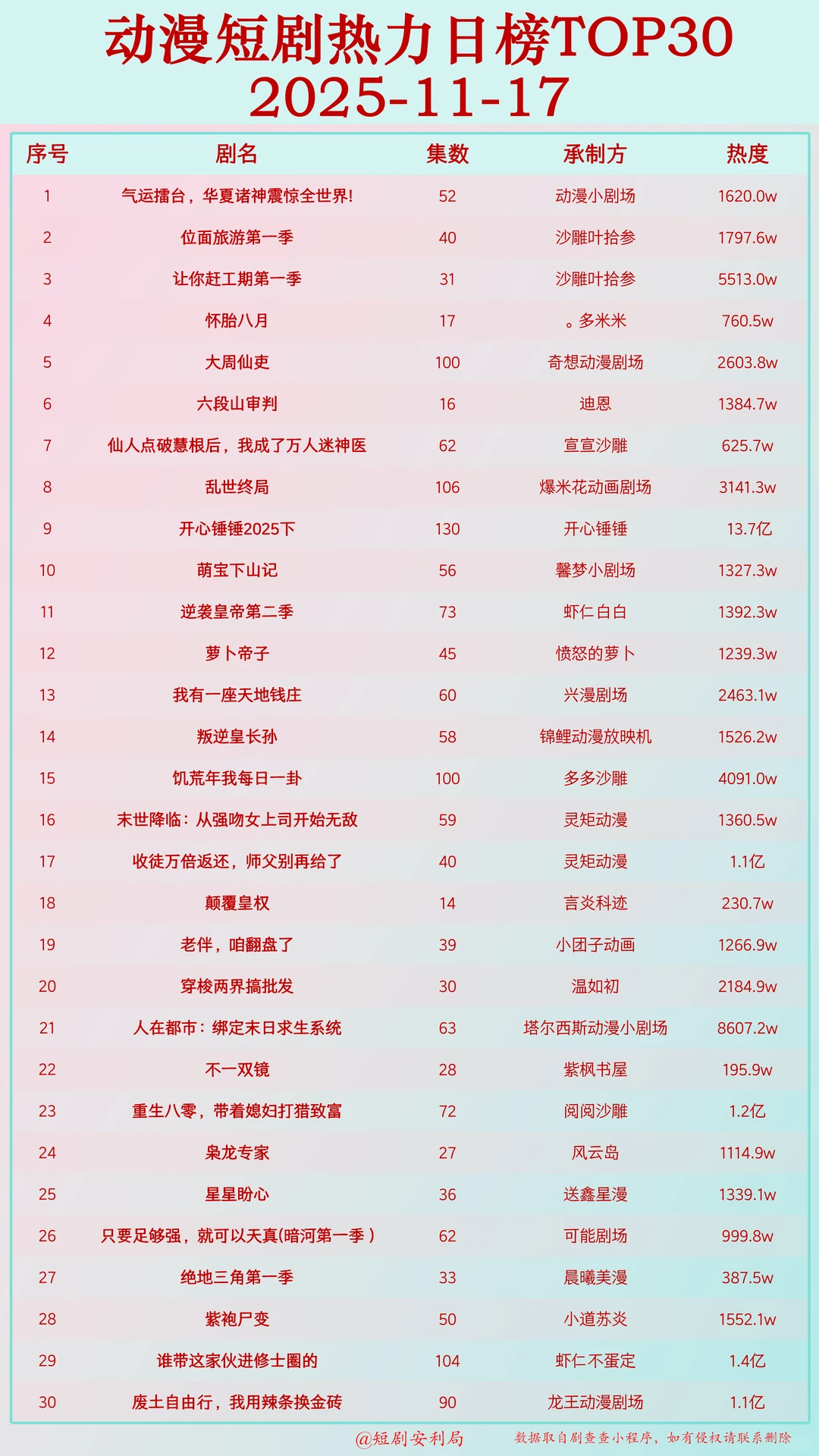 短剧杀疯了！盘点全网11月17日最热门短剧！