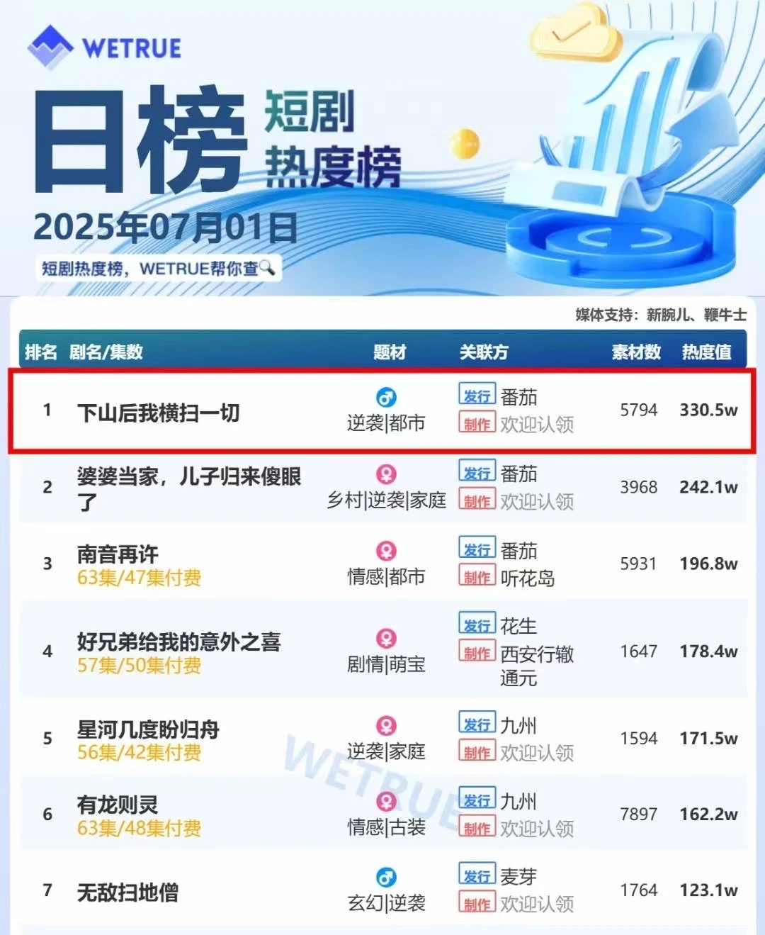 男频短剧付费榜第一，红果热搜第二✌🏻