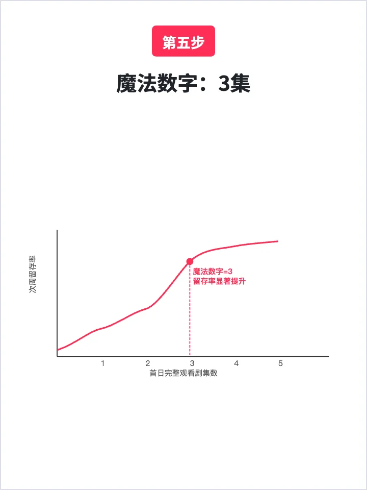 红果短剧：如何让用户持续上瘾？