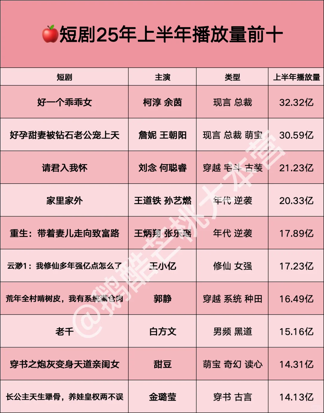 🍎25年上半年短剧播放量前十🔝