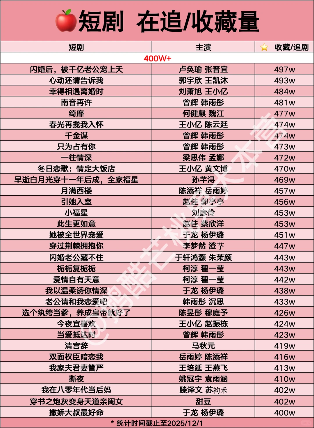 🍎 短剧在追/收藏量【1201】