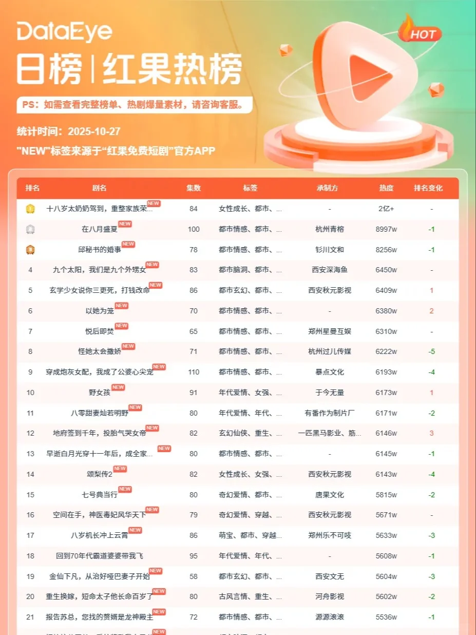 《太奶3》破红果新高，热度超2亿！你怎么看