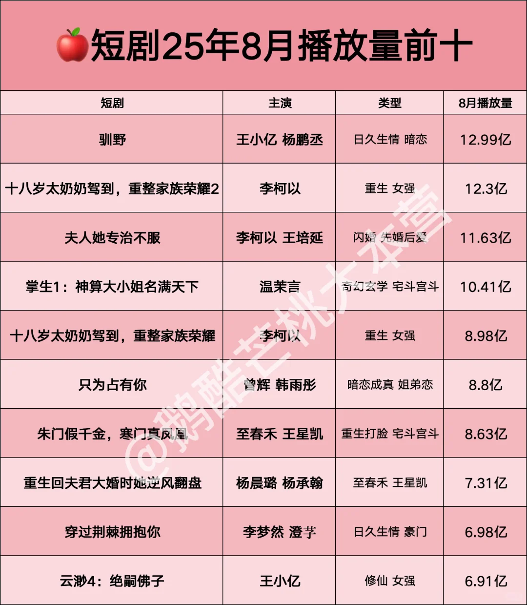 🍎短剧25年8月播放量前十🔝