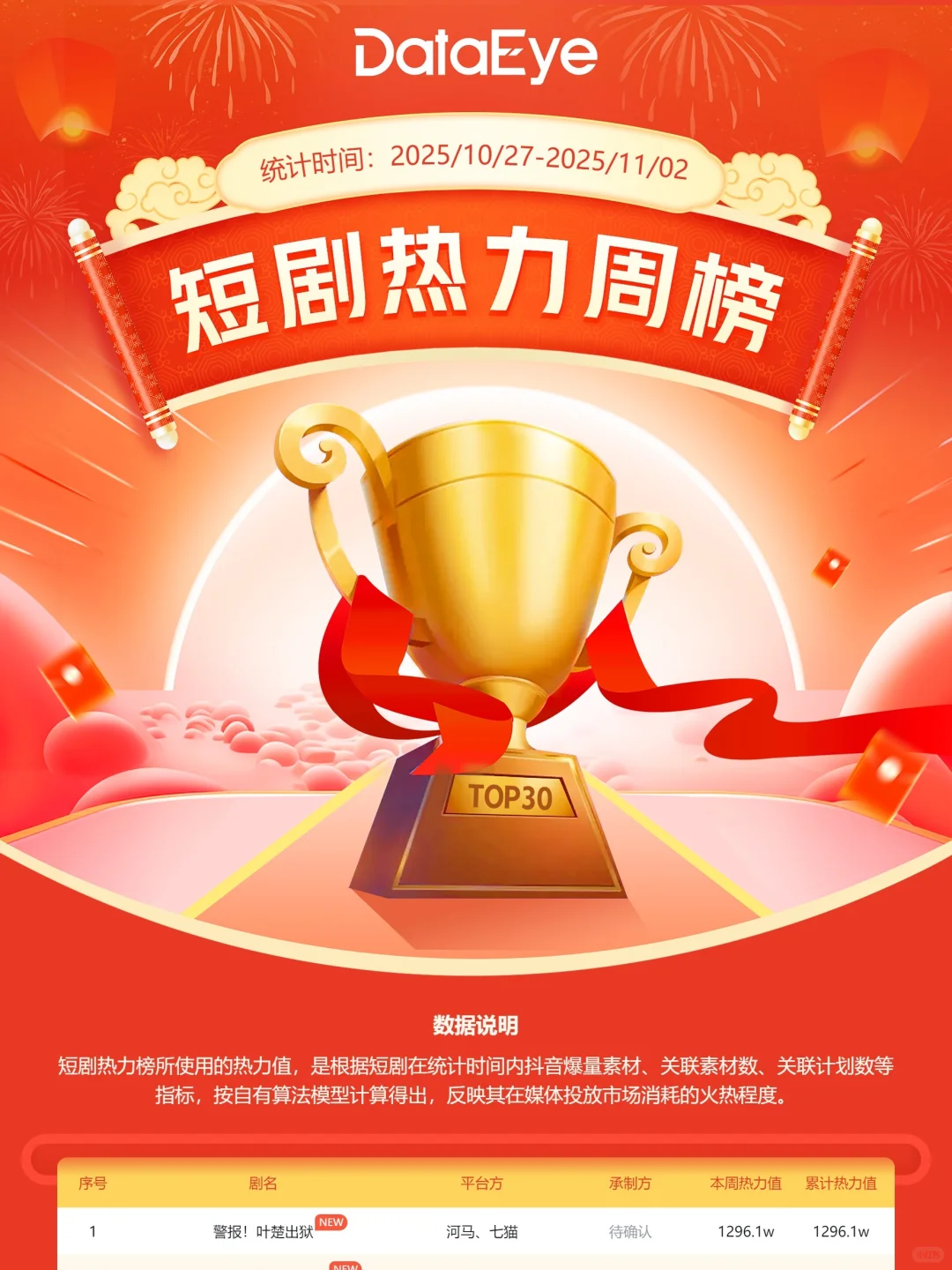 10月27日-11月2日DataEye短剧周榜