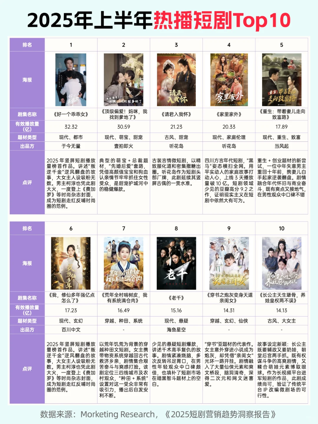 从热播短剧，看观众最喜欢的热门短剧题材！