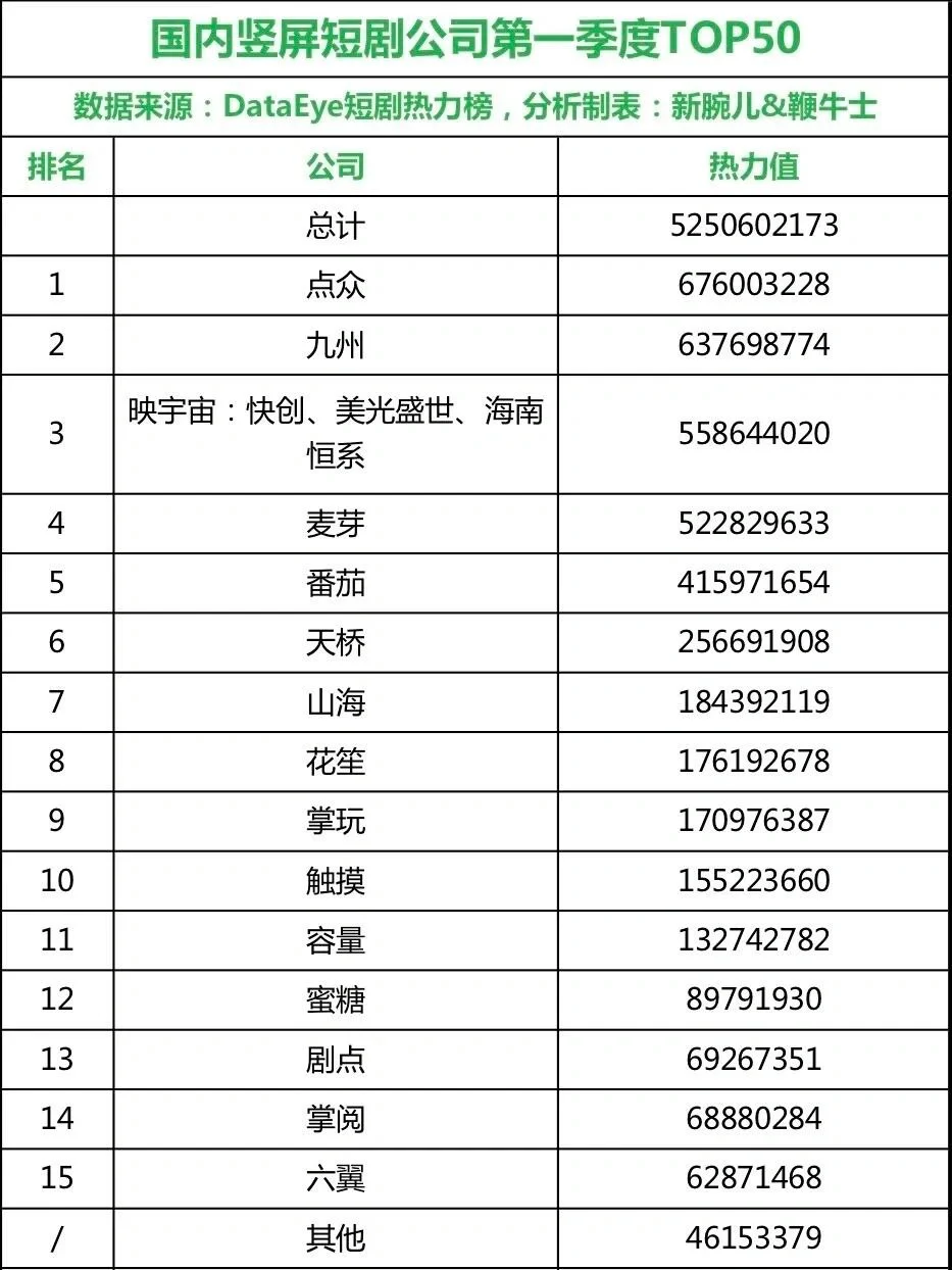 最新爆款短剧TOP50汇总！