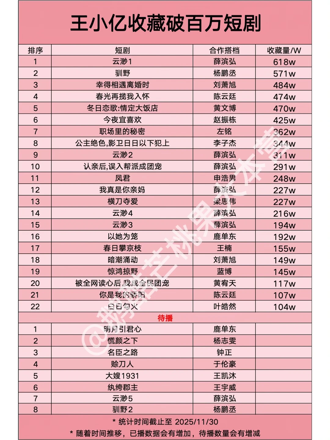 【22】王小亿收藏破百万短剧🎉-夜雨聆风