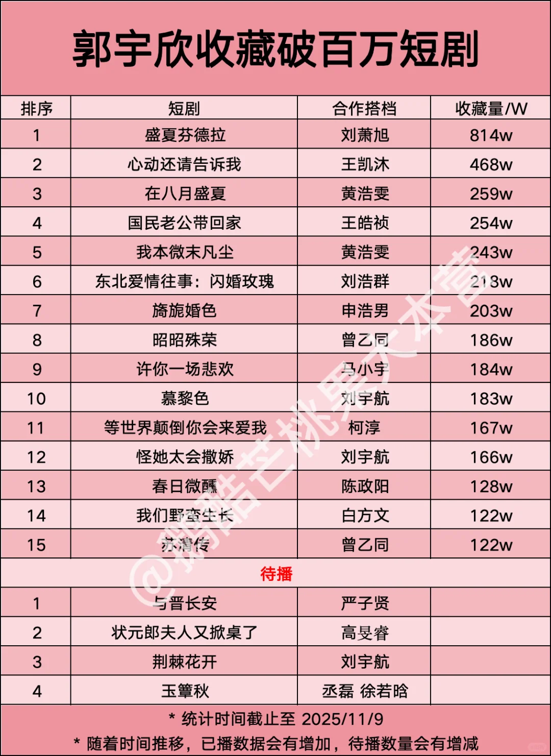 【15】郭宇欣收藏破百万短剧🎉