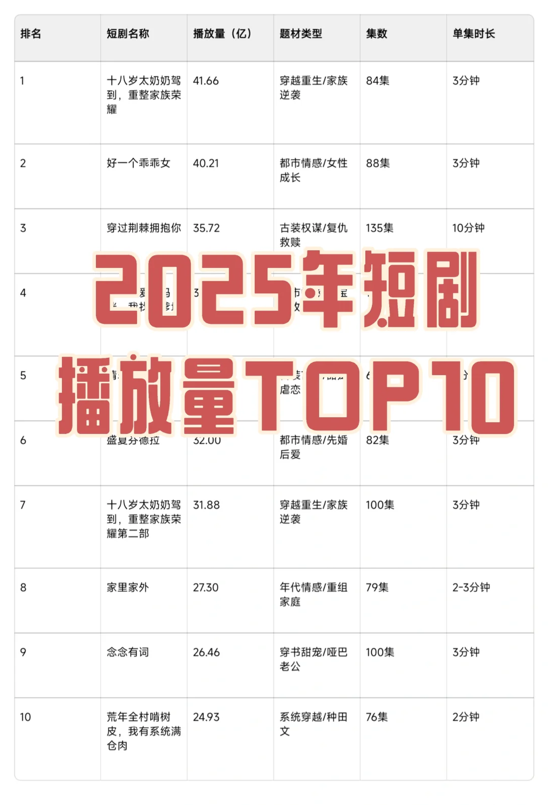 短剧播放TOP10，十八岁太奶很能打！