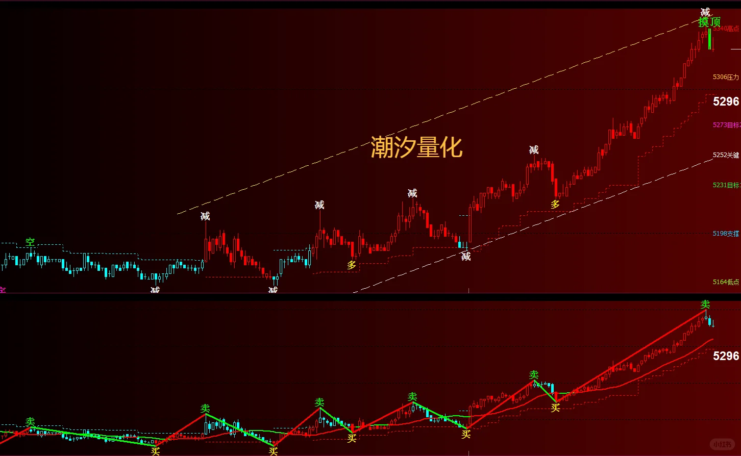 文华趋势缠论顶底指标