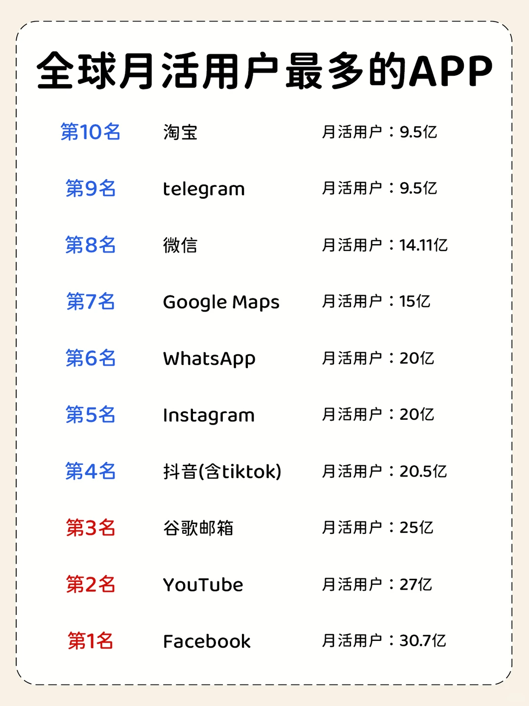 全球月活用户最多的APP