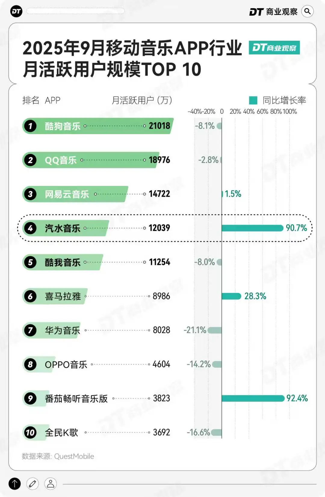 网易云、QQ音乐，被抖音小儿子抢了风头